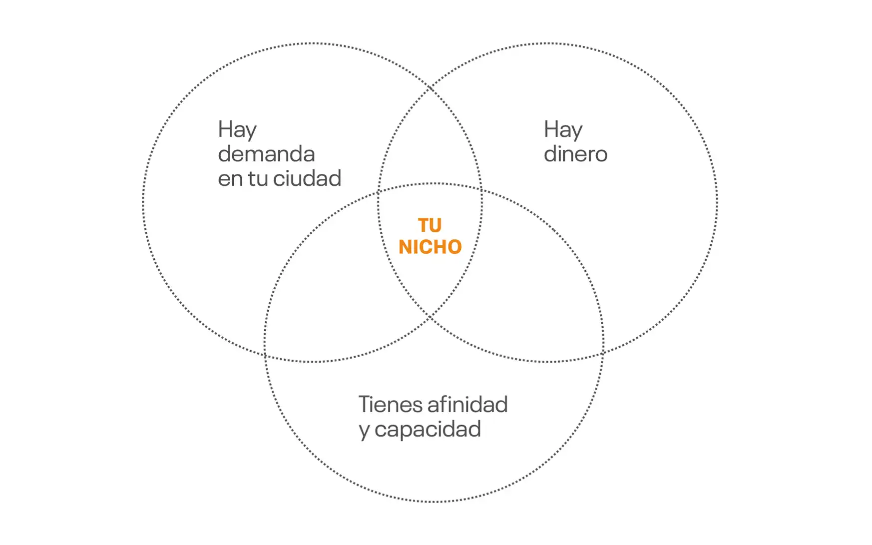 Checklist para encontrar tu nicho en arquitectura