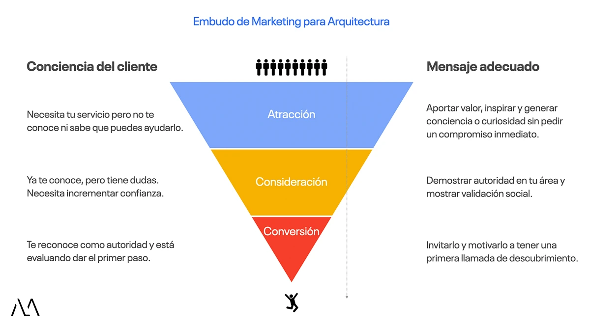 Embudo de Markting para Arquitectura